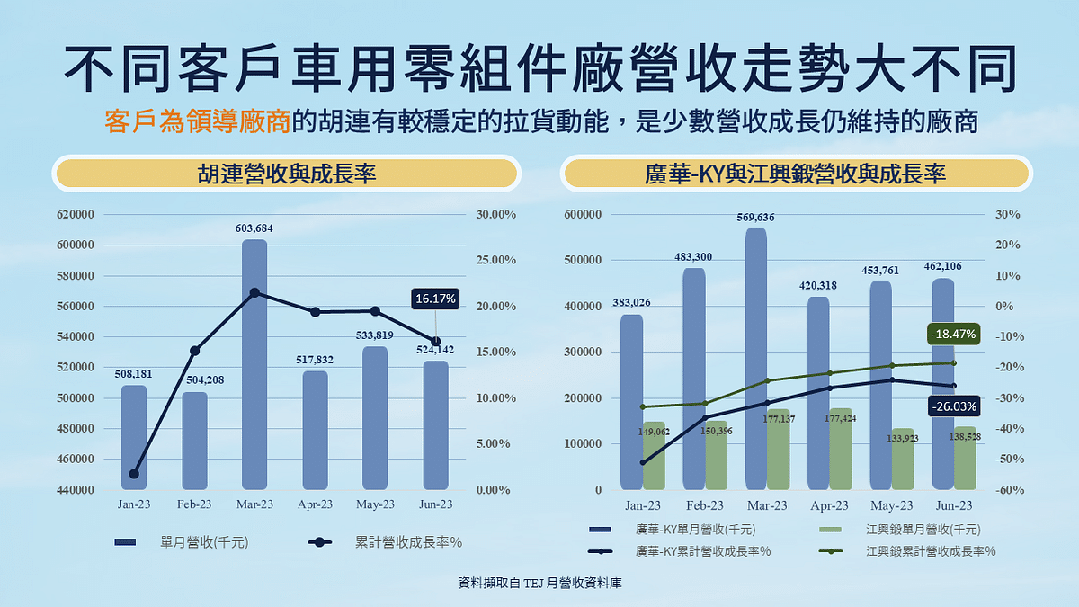 中國車廠車用零組件:不同客戶車用零組件廠商營收走勢大不同