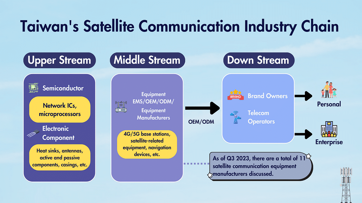 Taiwan’s Satellite Communication Industry Chain. Source: TEJ E-Journal