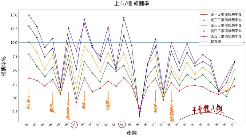 上市櫃報酬率