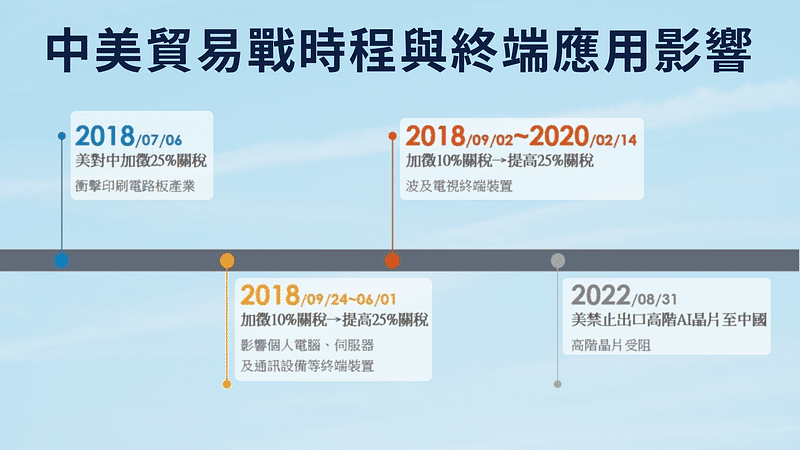 中美貿易戰 時程與終端應用影響