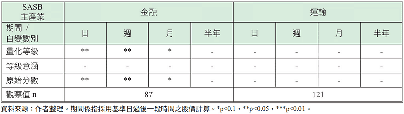 表六、迴歸分析結果彙總:自變數迴歸係數之 p 值顯著程度 (P/E)