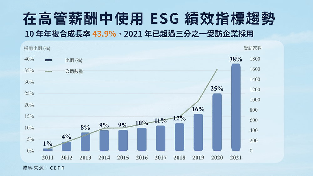 在高管薪酬中使用 ESG 指標趨勢。