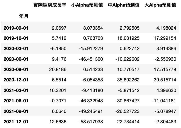 實際經濟成長率表