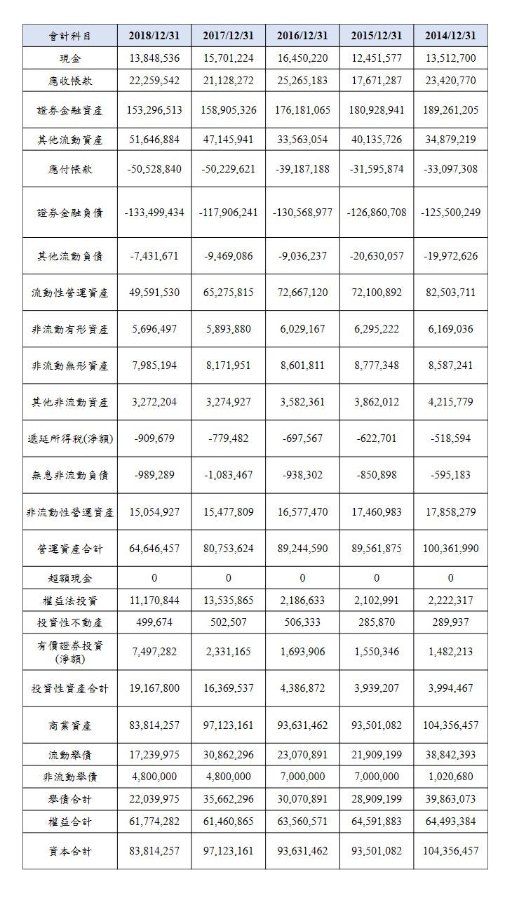 2014–2018 年凱基證資產負債表(評價觀點解構後)