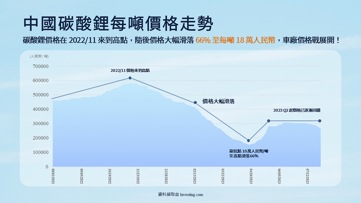 中國車廠車用零組件:中國碳酸鋰每噸價格走勢