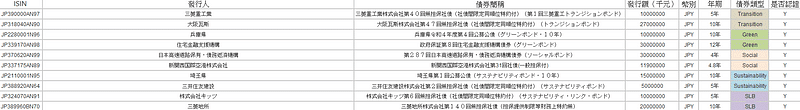 日本已發行之ESG債券