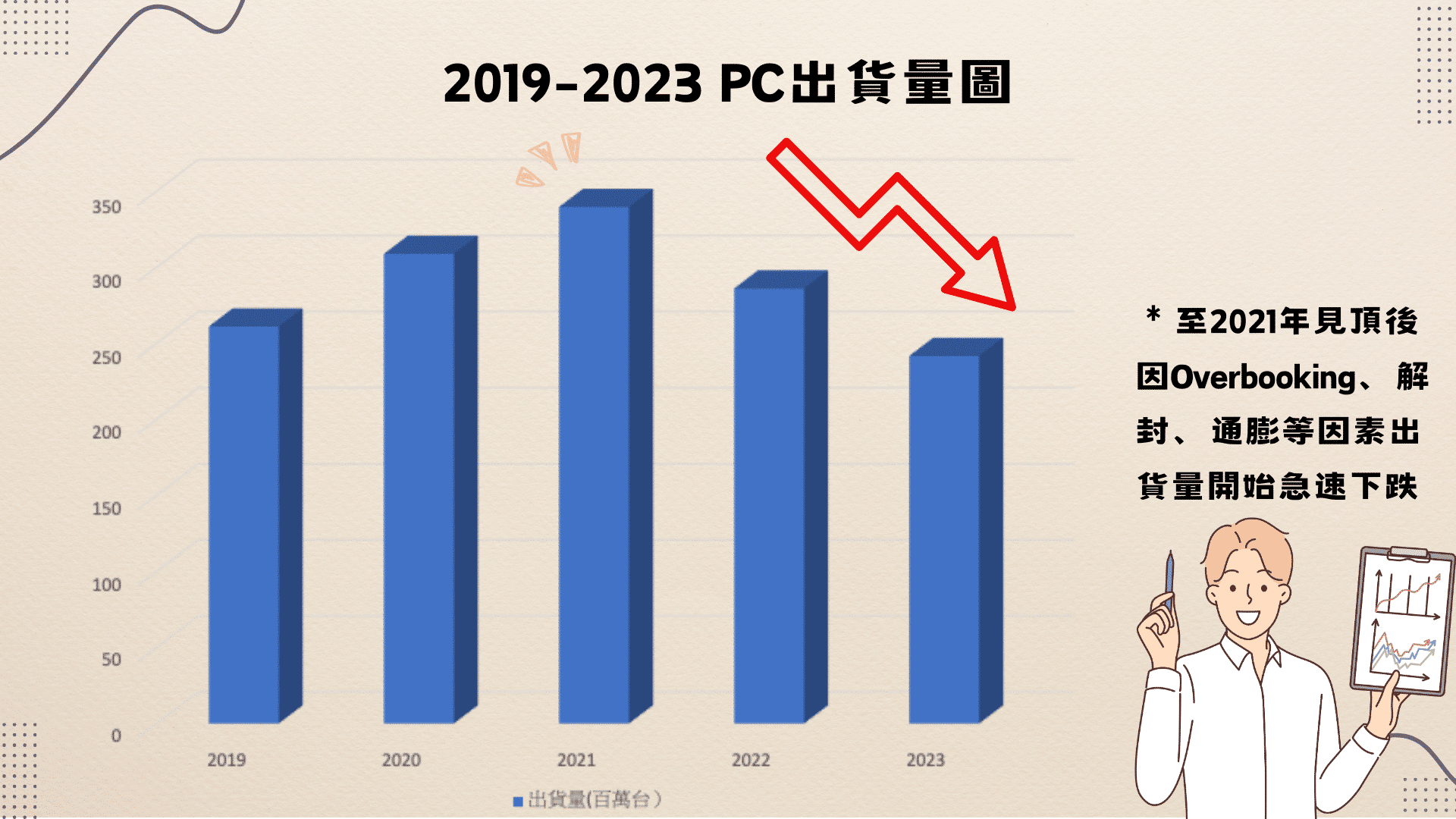 2019-2023 PC出貨圖（資料來源：TEJ自行整理）