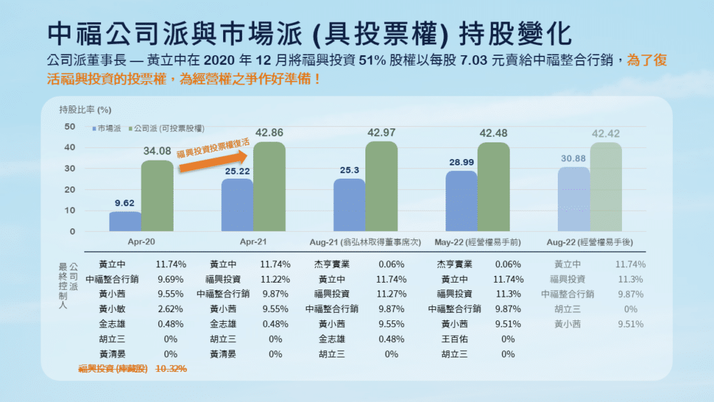中福下市 中福經營權:中福公司派與市場派(具投票權)持股變化。