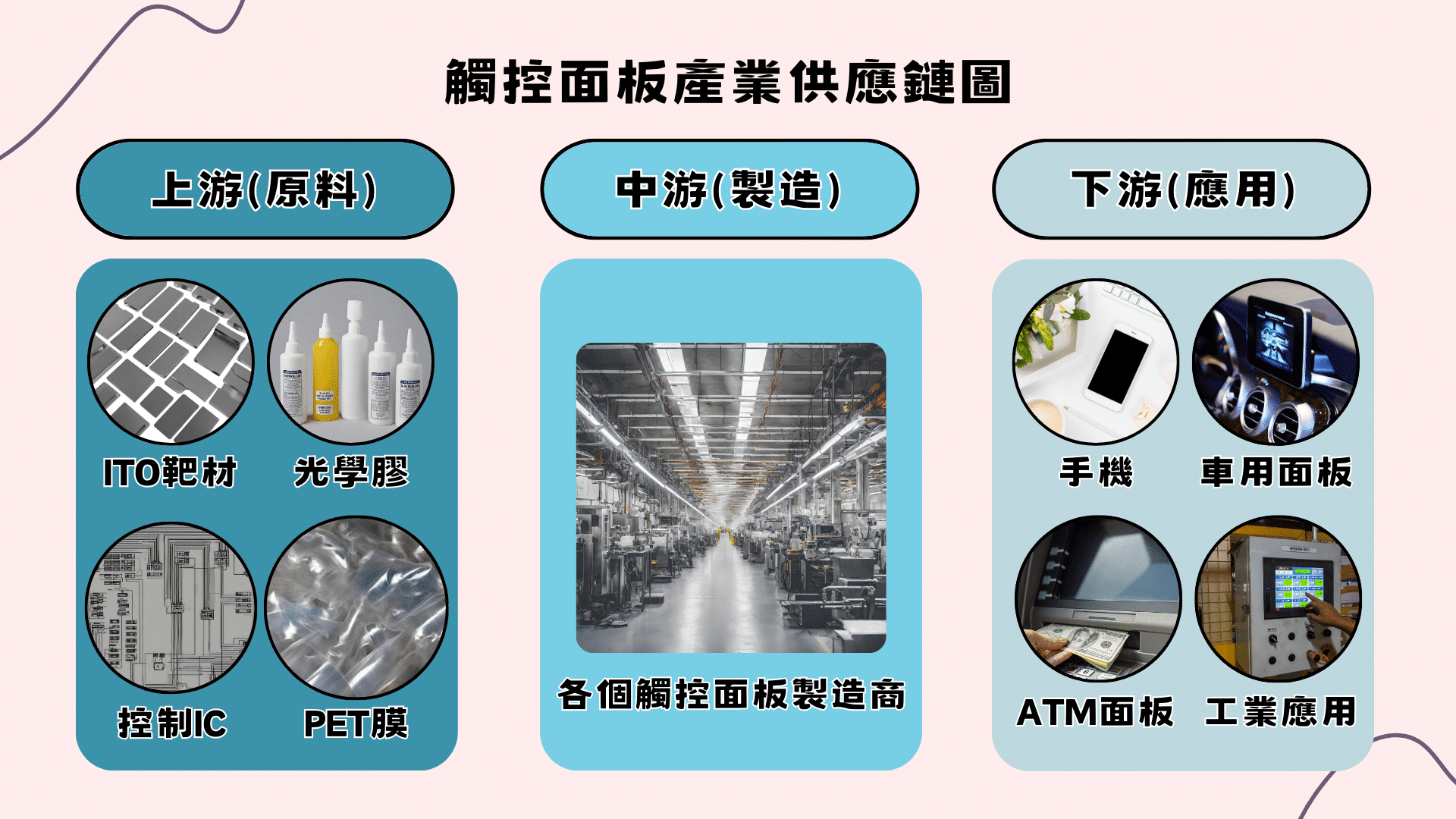 觸控面板產業供應鏈圖(資料來源:證交所 - 產業價值鏈資訊平台,TEJ整理)