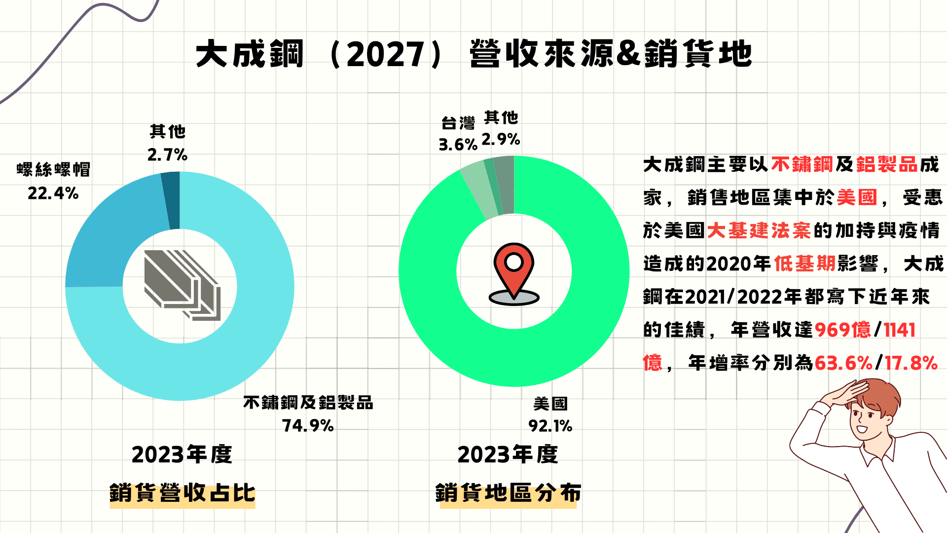 大成鋼營收來源&銷貨地(資料來源:TEJ財務資料庫)