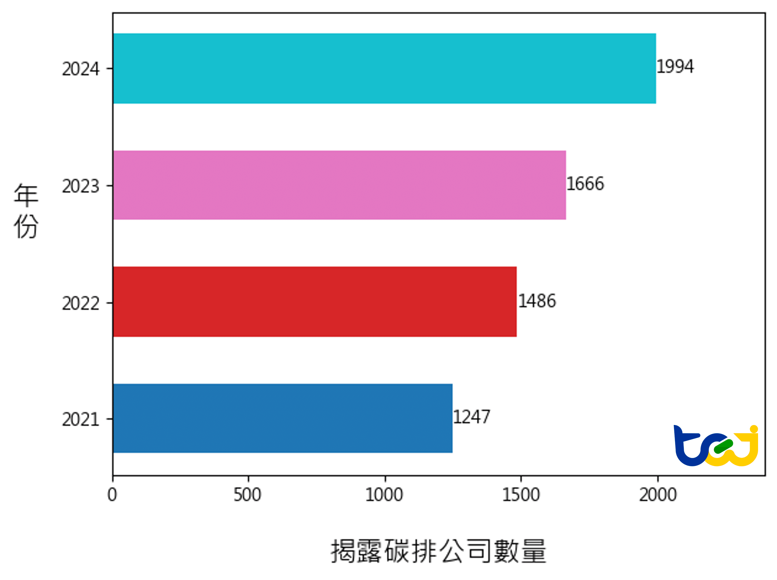 圖二、2021~2024各年份揭露碳排公司筆數