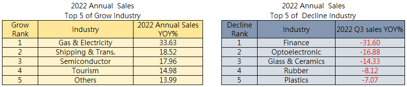 2022 Annual Operating Revenue of Taiwan listed companies announced!