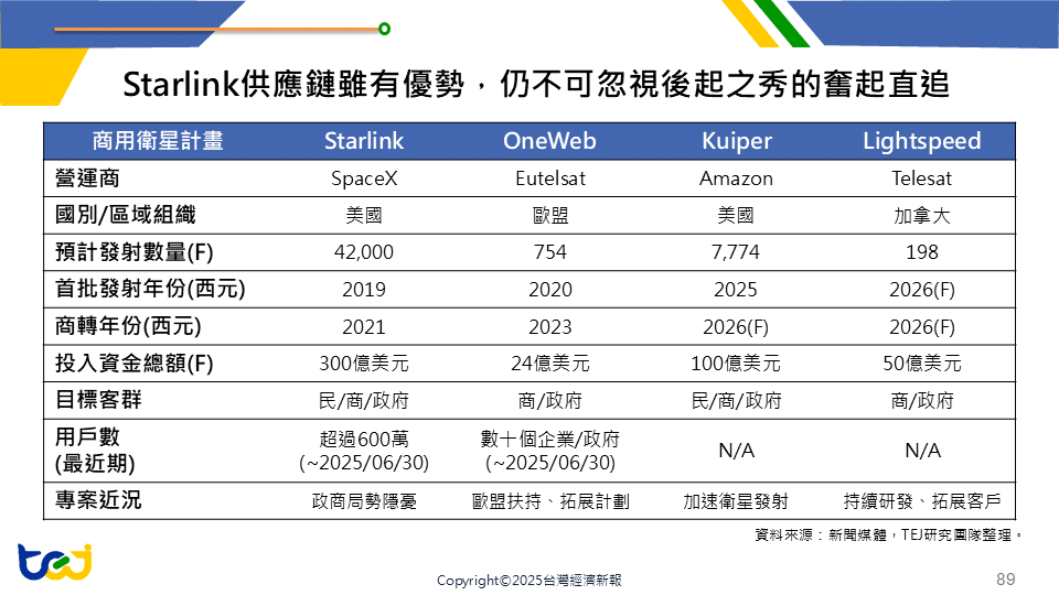 Starlink供應鏈雖有優勢,仍不可忽視後起之秀的奮起直追