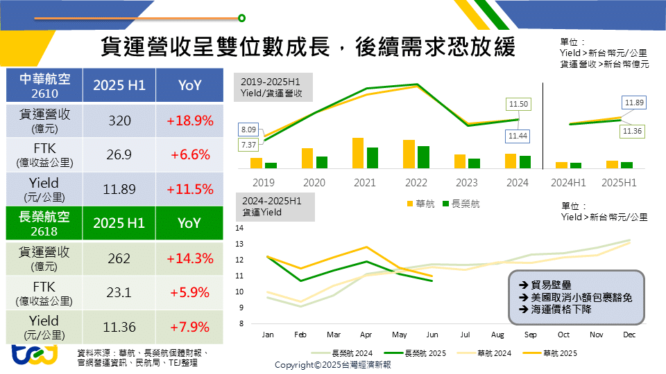 2025上半年國籍航空的貨運量與貨運營收均維持雙位數增長,然後續需求恐放緩