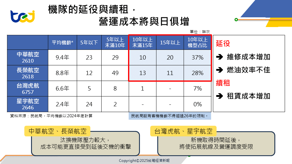 新機交付延遲,迫使航空公司延役與續租機隊,使得營運壓力漸增
