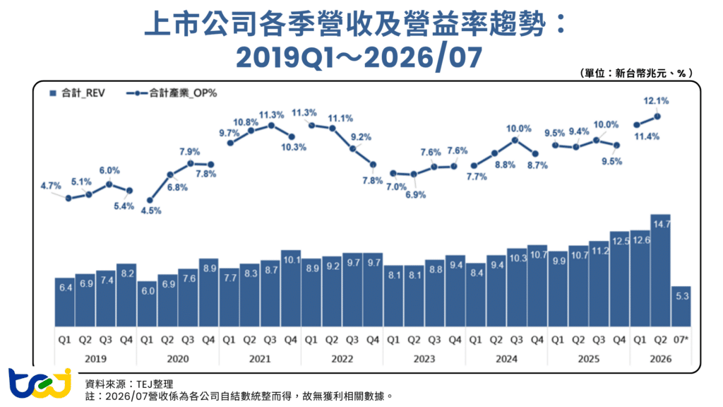 圖二、合計產業上市公司各季營收及營益率趨勢:2019Q1~2026/07(單位:新台幣兆元、%)