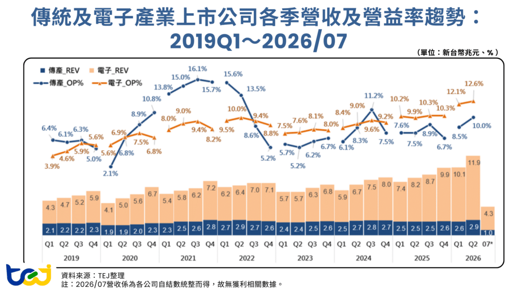 圖三、傳統及電子產業上市公司各季營收及營益率趨勢:2019Q1~2026/07(單位:新台幣兆元、%)
