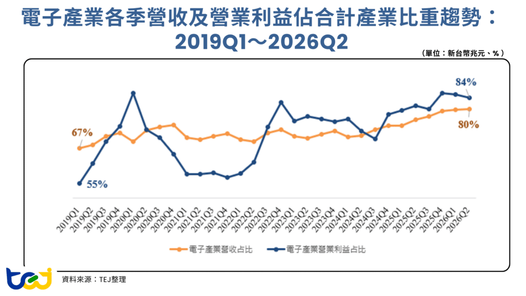 圖四、電子產業各季營收及營業利益佔合計產業比重趨勢:2019Q1~2026Q2(單位:%)