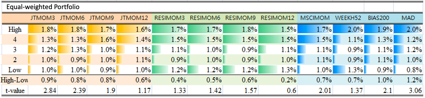 The Relationship between Stock Price Momentum and Expected Return