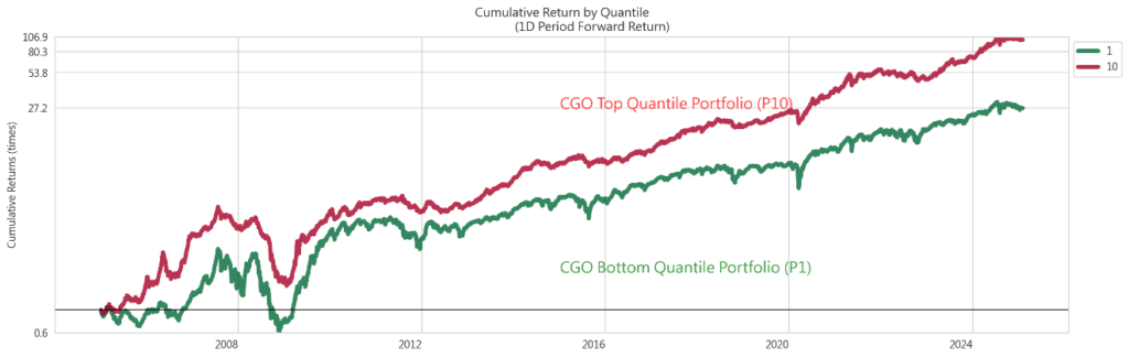 圖二:CGO 分組累積報酬率走勢圖(Top vs Bottom Quantile)
