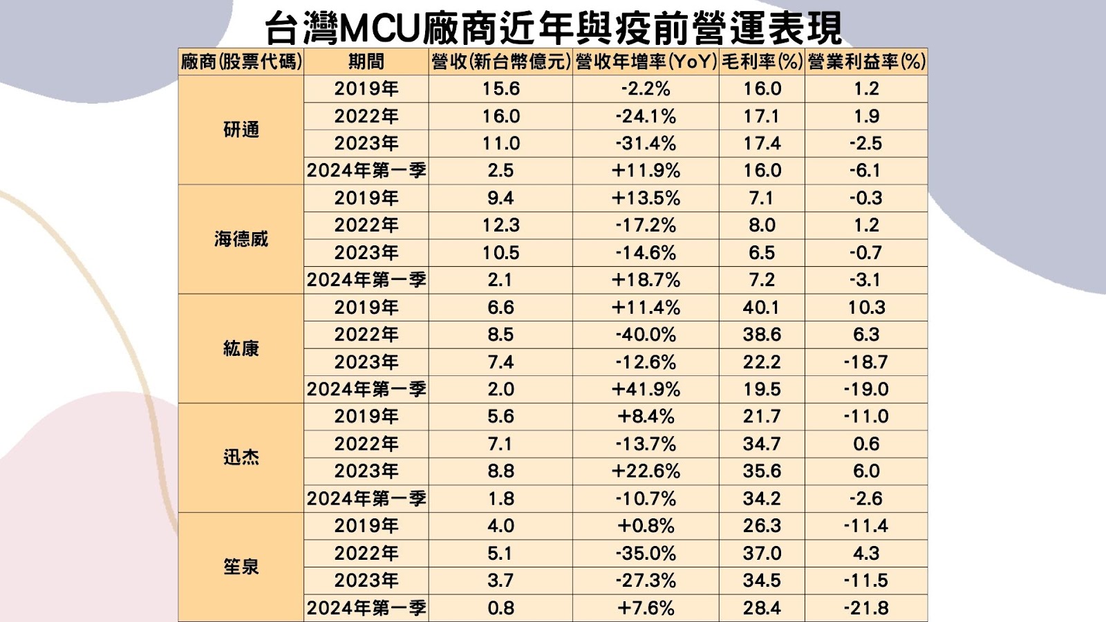 台灣MCU廠商近年與疫前營運表現
(資料來源:各公司財報、TEJ整理)