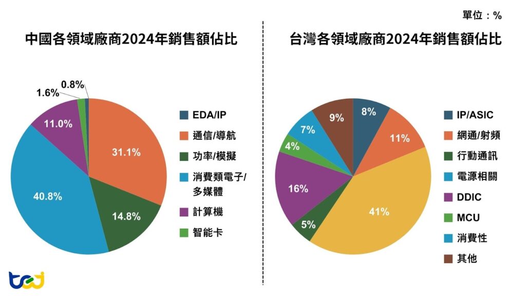 圖二：中國與台灣 IC 設計廠商主要類別比較