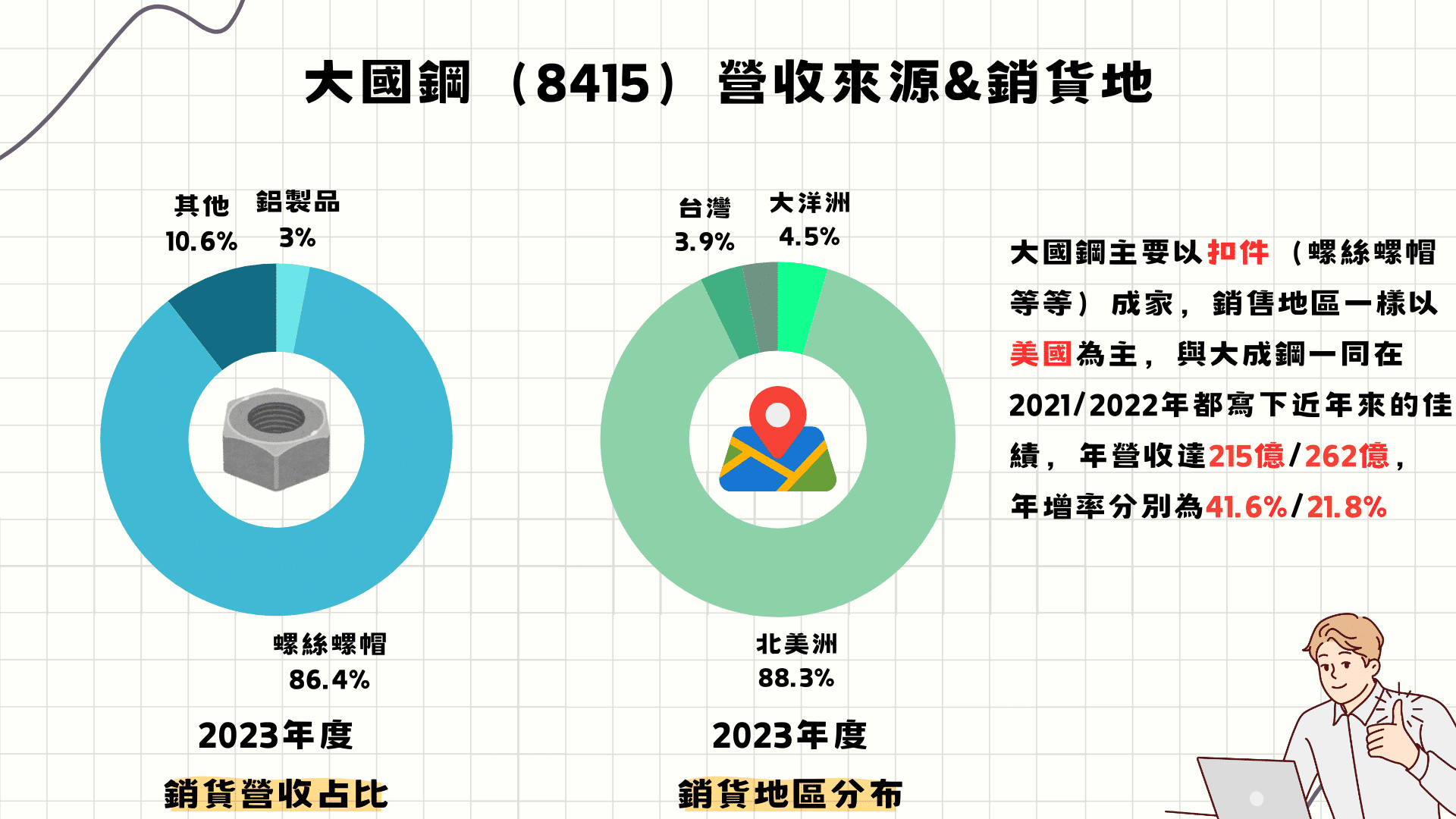 大國鋼營收來源&銷貨地(資料來源:TEJ財務資料庫)