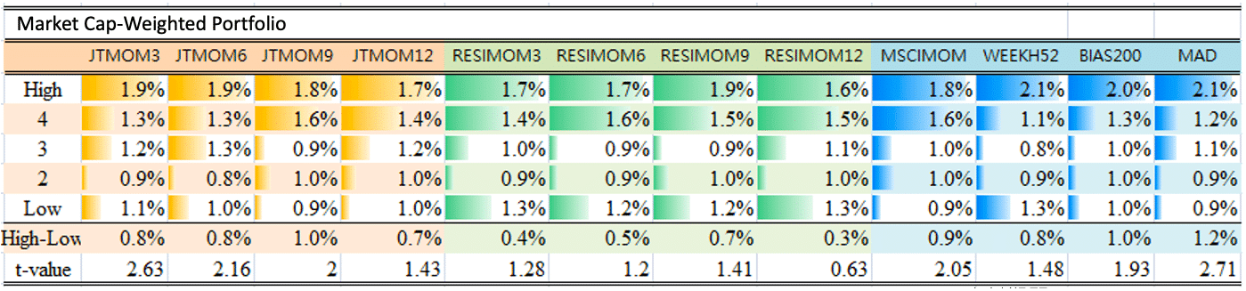 The Relationship between Stock Price Momentum and Expected Return
