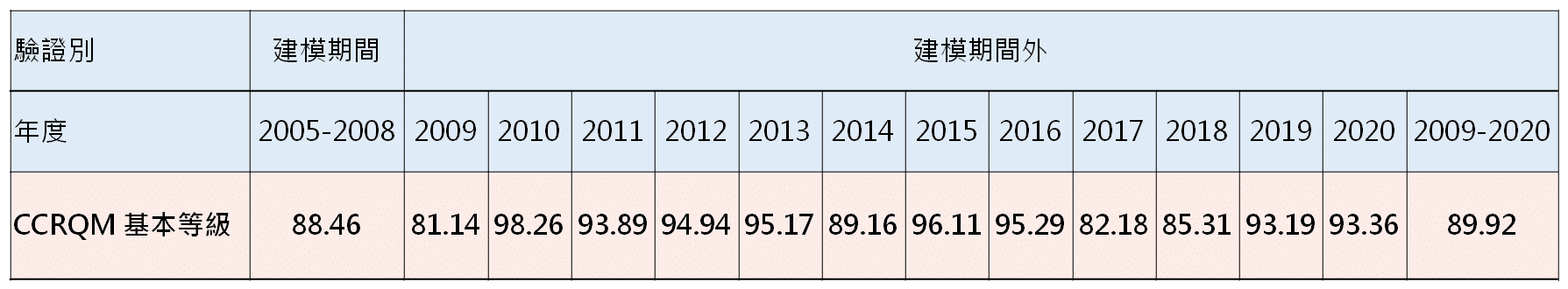信用危機：CCRQM基本等級區別能力驗證─ROC。單位：%