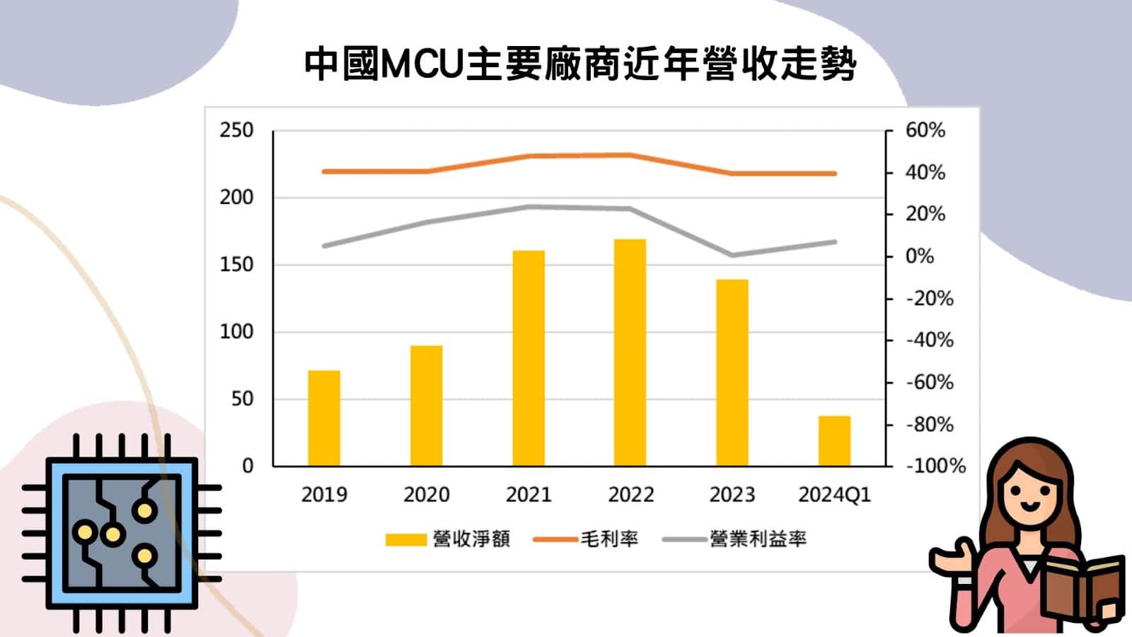 中國MCU主要廠商近年營收走勢
(資料來源:TEJ資料庫整理)