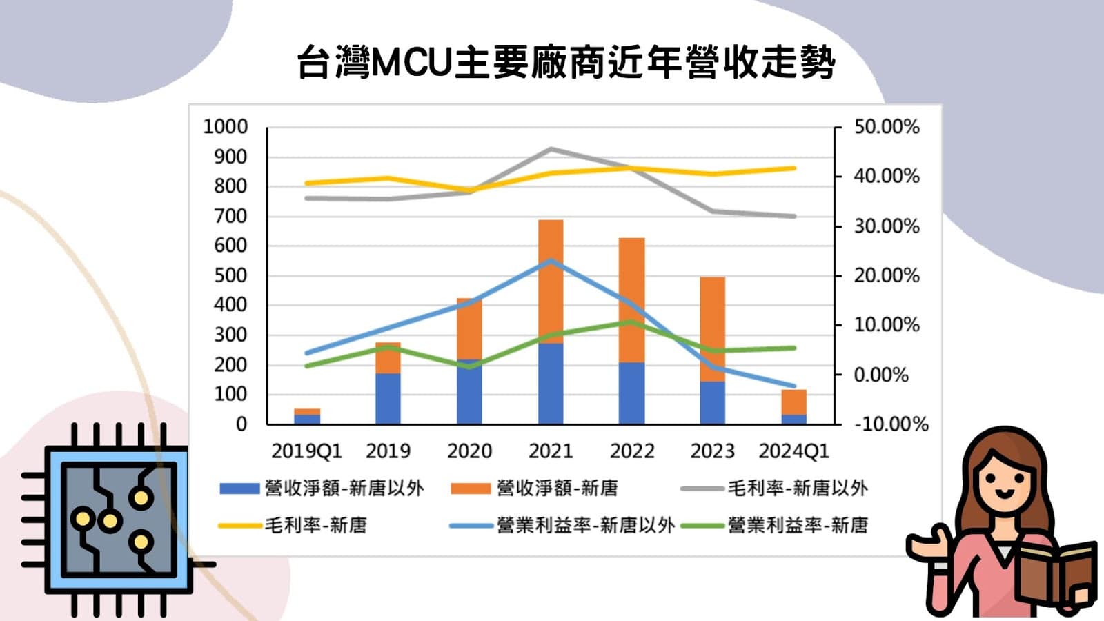 台灣MCU主要廠商近年營收走勢
(資料來源:TEJ資料庫整理)
