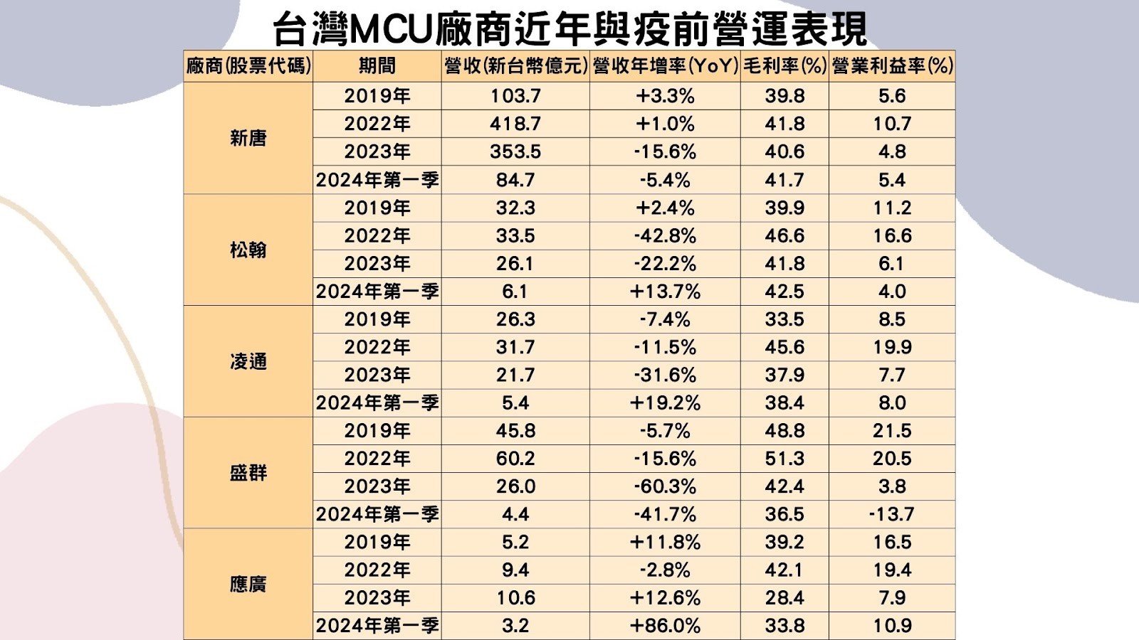 台灣MCU廠商近年與疫前營運表現
(資料來源:各公司財報、TEJ整理)