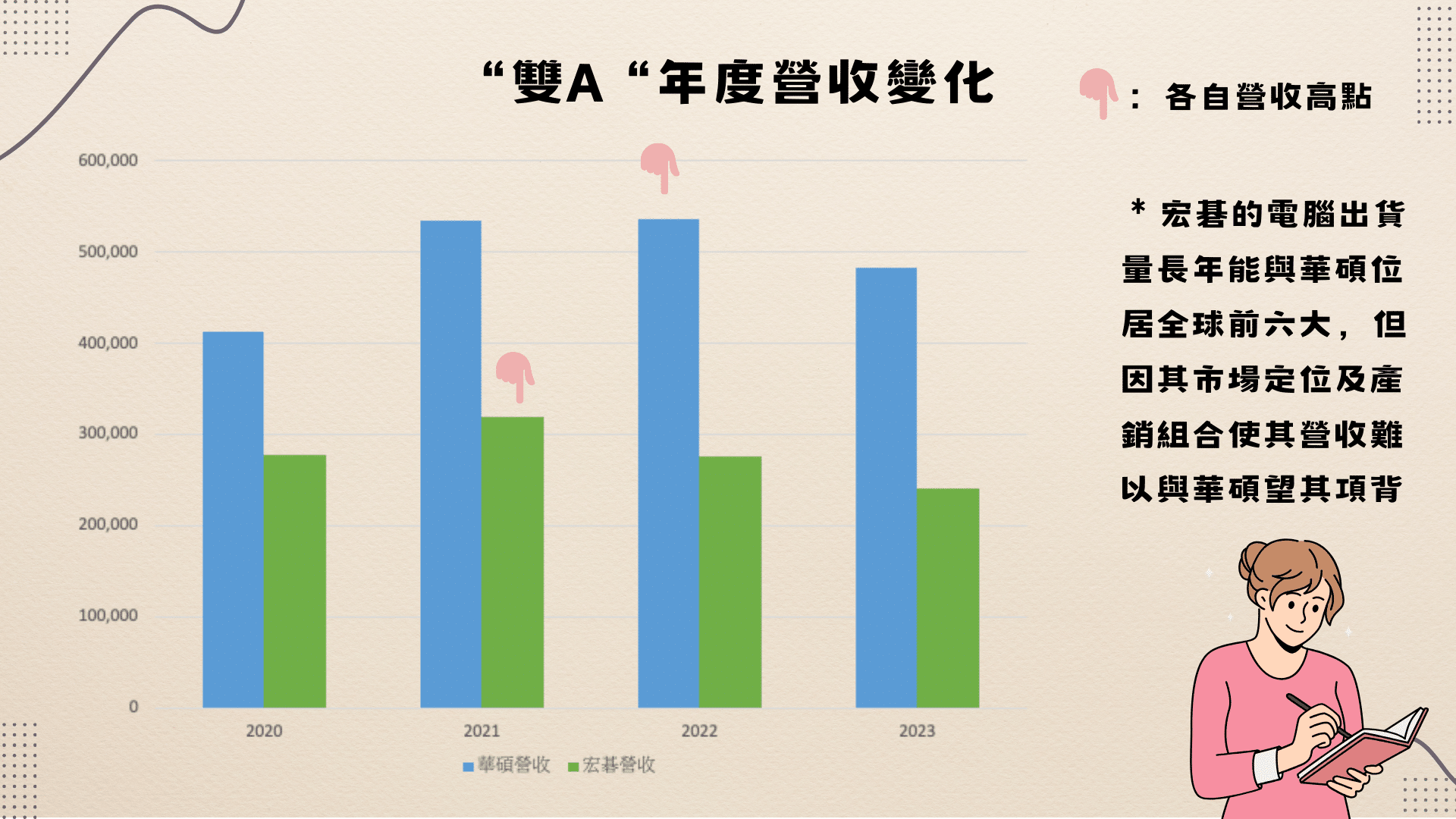 “雙A”年度營收變化（資料來源：TEJ財金資料庫整理）
