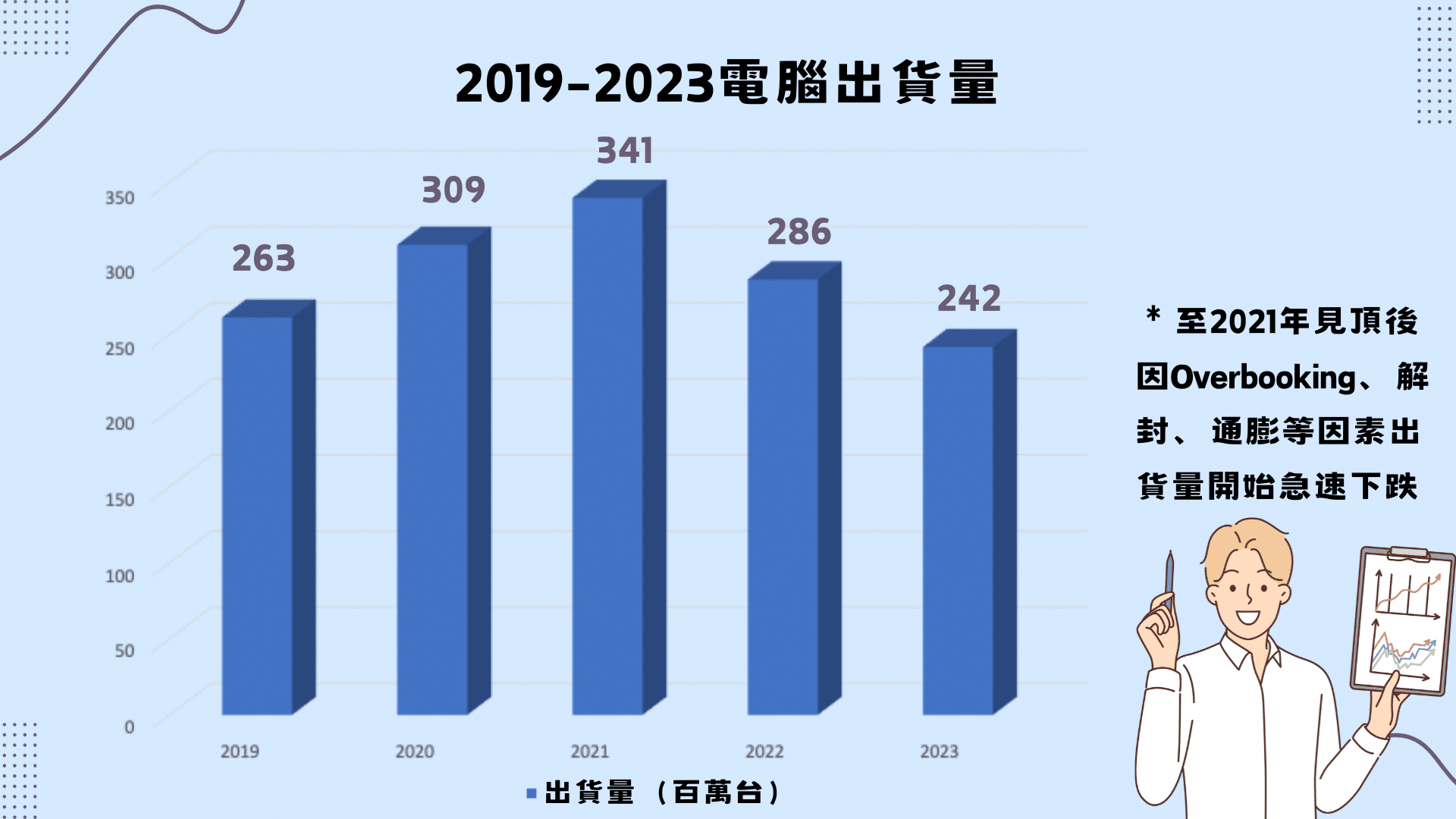 2019-2023電腦出貨量（資料來源：TEJ自行整理）