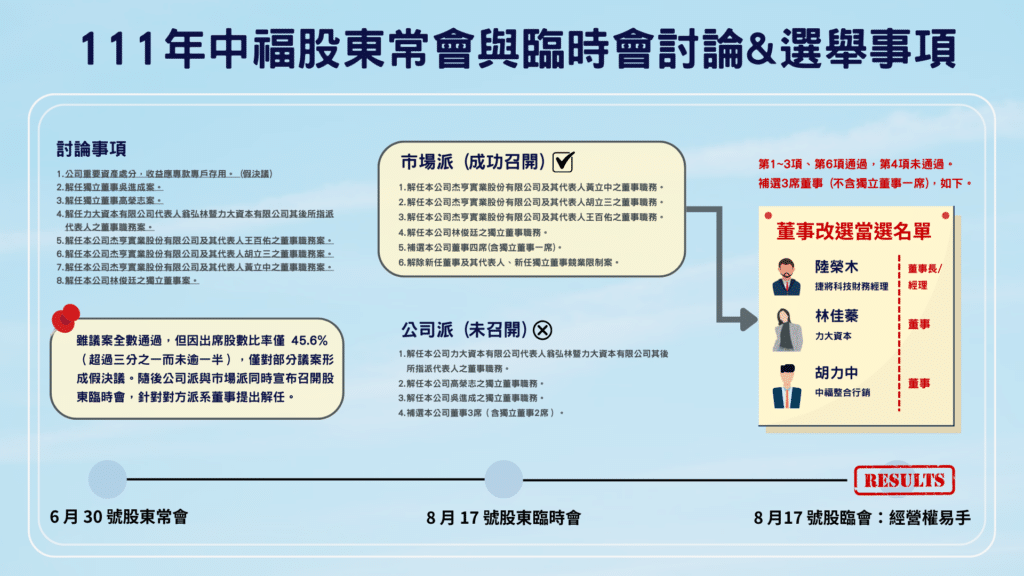 中福下市 中福經營權:111 年中福股東常會與臨時會討論&選舉事項。