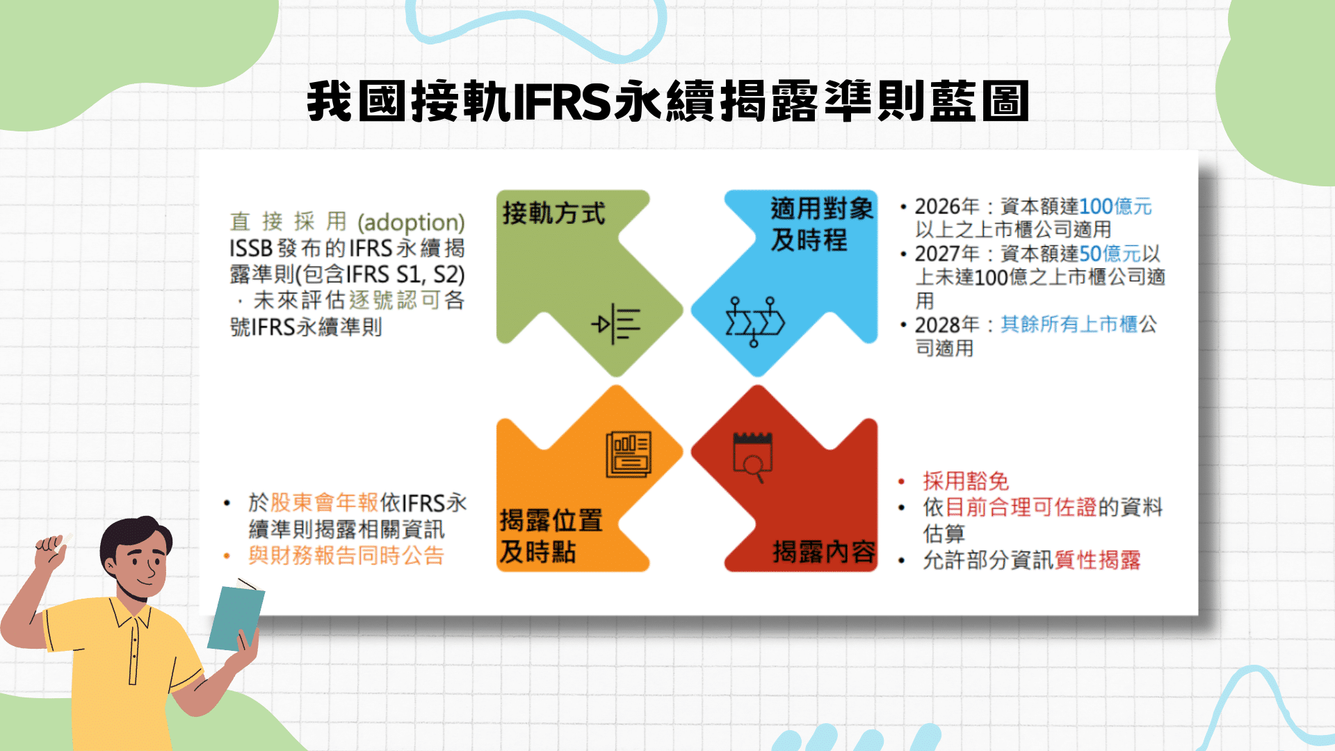 永續揭露，我國接軌IFRS永續揭露準則藍圖                  

