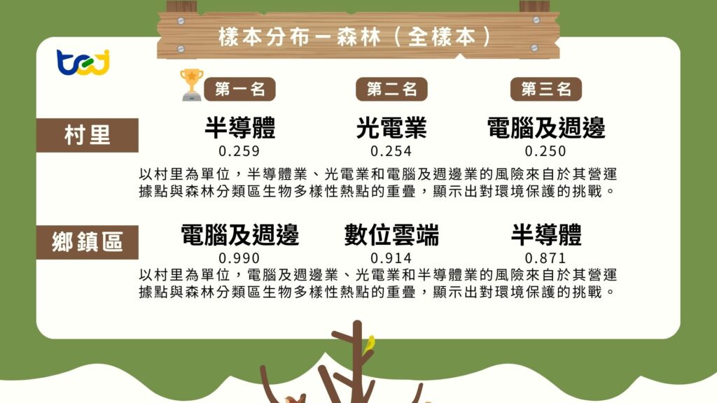 樣本分佈-森林(全樣本)之示意圖