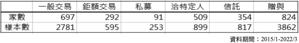 事件研究法、實證分析、股價、報酬率