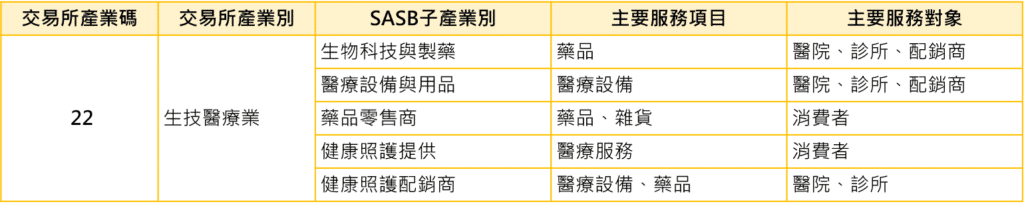 SASB、產業分類、揭露、ESG
