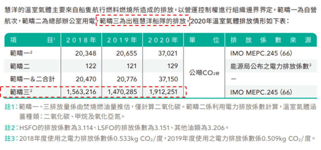 減碳、碳排、碳排指數