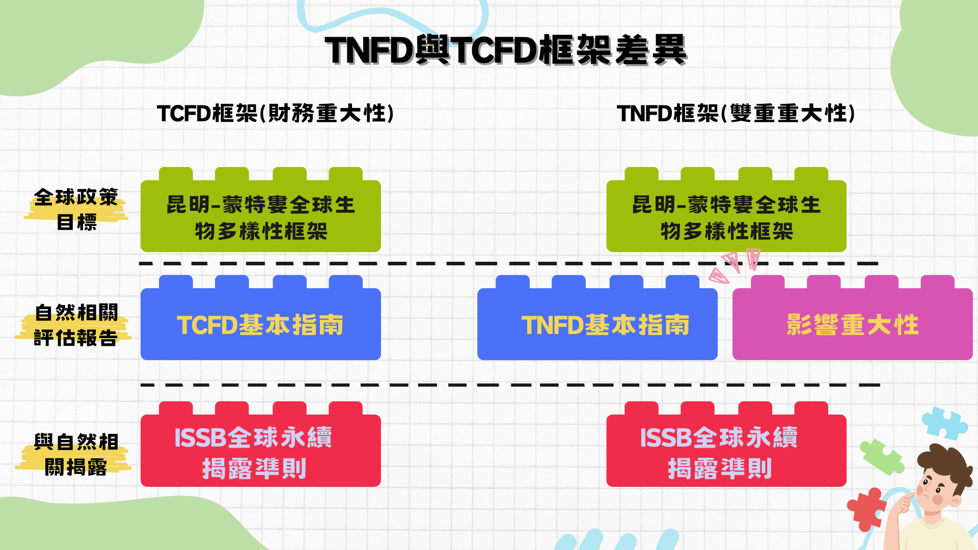 TNFD與TCFD框架差異，TNFD指南

