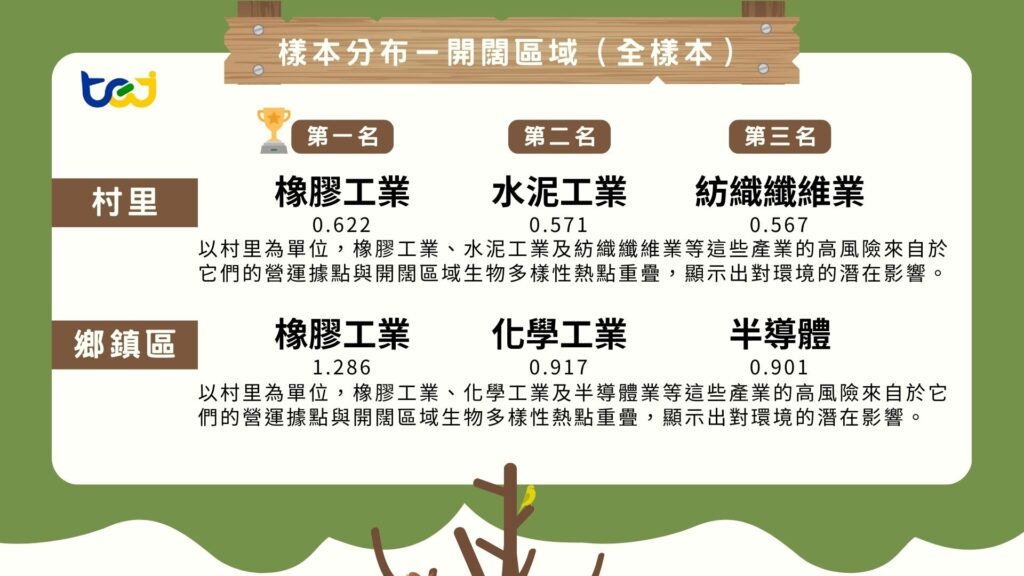 樣本分佈-開闊區域(全樣本)之示意圖
