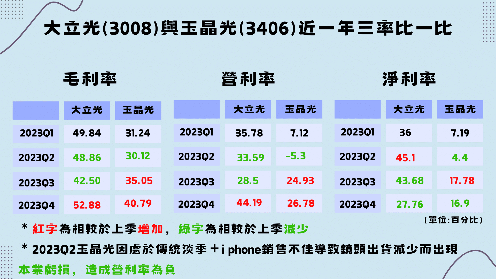 大立光與玉晶光近一年財務比較（資料來源：TEJ財務資料庫）