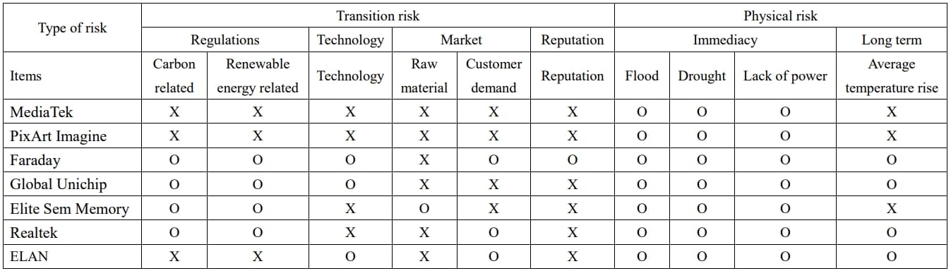 Climate Change Risks and Opportunities - IC Design Industry