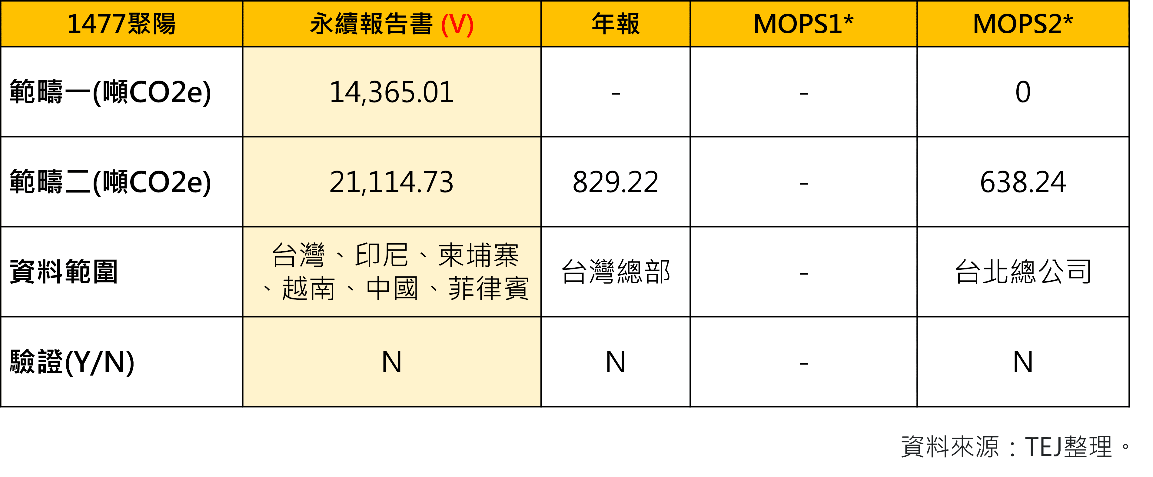 碳盤查：表二、聚陽2021年溫室氣體各資料來源揭露狀況。