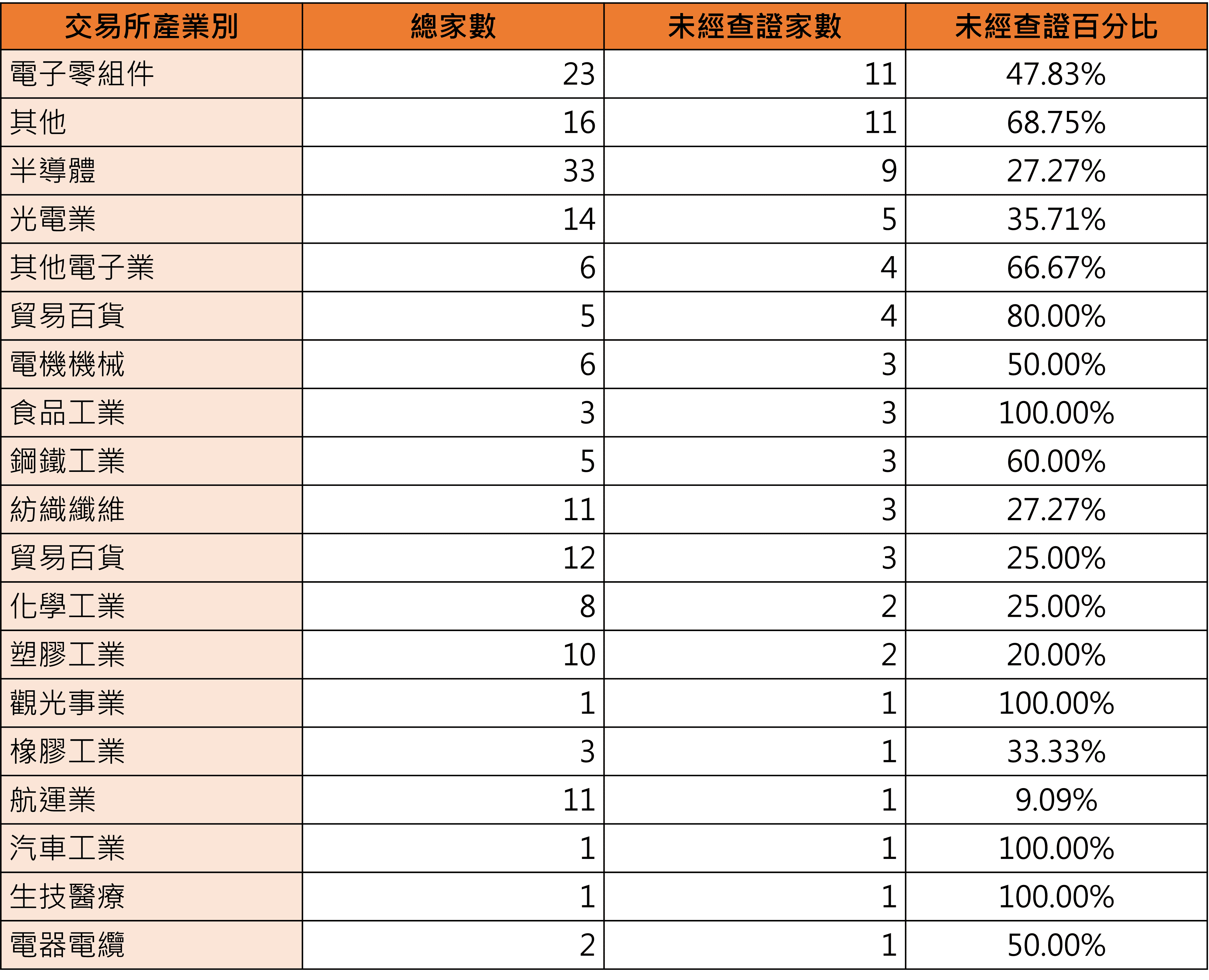碳盤查：2021年交易所產業碳排前200大企業未經查證狀況