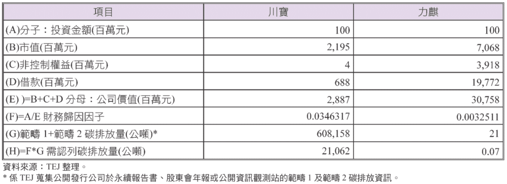 碳排放、範疇三、PCAF、金融機構