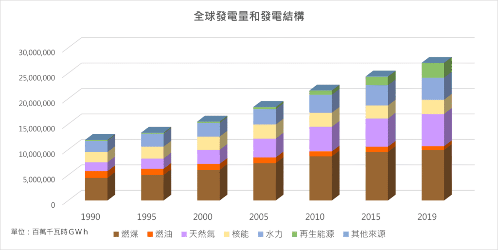 核能、核電、發電量、低碳