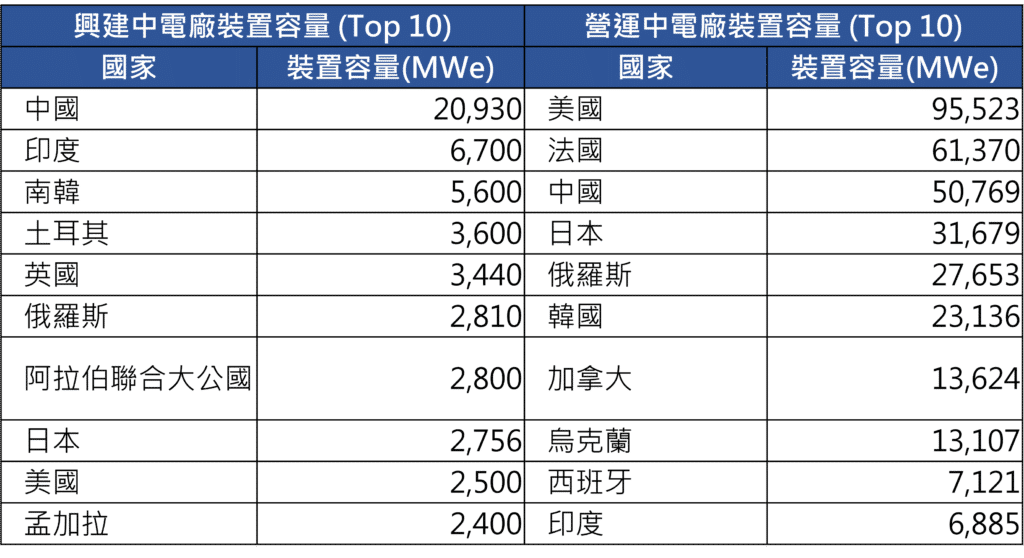 核能、核電、發電量、低碳
