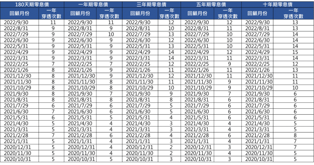 債券、公債、公司債、升息、市場